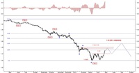 Wykres 8. Eurodolar w perspektywie ostatnich kilkunastu miesięcy