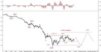 Wykres 8. Eurodolar w perspektywie ostatnich kilkunastu miesięcy