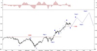 Wykres 3. Kontrakty na indeks DAX