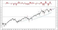 Wykres 1. Kontrakty na indeks S&P500 w układzie dziennym 