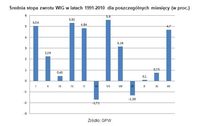  Średnia stopa zwrotu WIG w latach 1991-2010 dla poszczególnych miesięcy (w proc.)