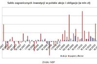 Zagraniczni inwestorzy a polskie akcje i obligacje Zagraniczni inwestorzy a polskie akcje i obligacje