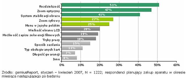 Internauci preferują aparaty cyfrowe