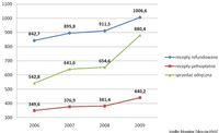 Porównanie sprzedaży leków w listopadzie w latach 2006-2009 w mln PLN