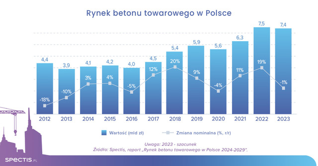 Rynek betonu towarowego w Polsce wart ponad 7 mld zł