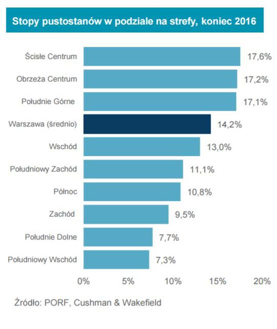 Cushman & Wakefield ocenił warszawski rynek biurowy w 2016 r.