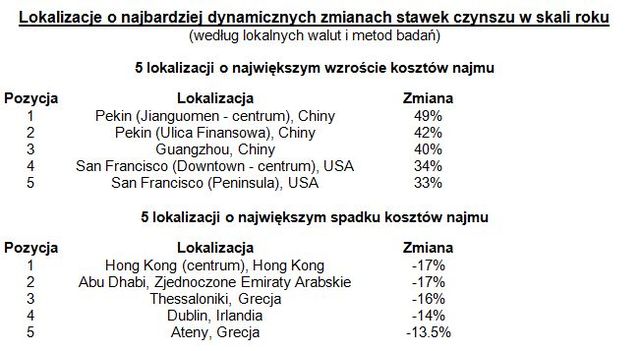 Najdroższe powierzchnie biurowe 2012