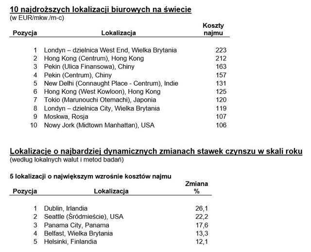 Najdroższe powierzchnie biurowe I kw. 2015