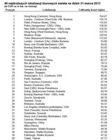 40 najdroższych lokalizacji biurowych świata na dzień 31 marca 2013