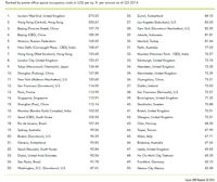 50 najdroższych lokalizacji biurowych świata na dzień 30 września 2014