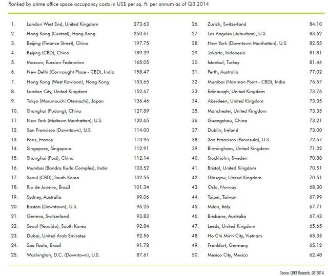 Najdroższe powierzchnie biurowe III kw. 2014