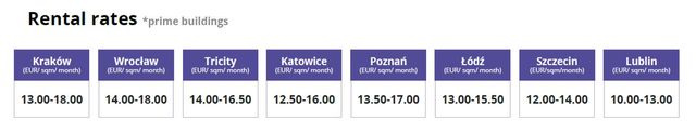 Największy popyt na biurowce jest w Krakowie, inne miasta daleko w tyle