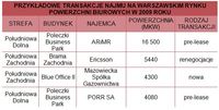 Przykładowe transakcje najmu w Warszawie w 2009 roku