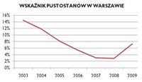 Wskaźnik pustostanów w Warszawie