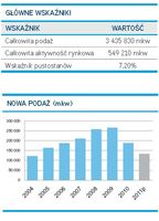 Główne wskaźniki i nowa podaż - Warszawa