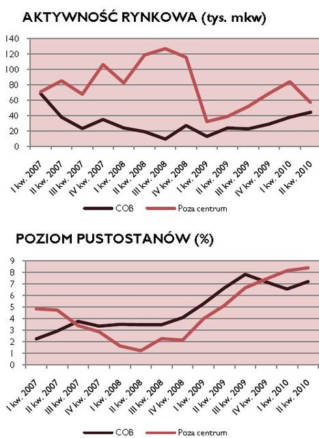 Powierzchnie biurowe w Polsce I-IV 2010