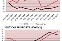 Powierzchnie biurowe w Polsce I kw. 2010