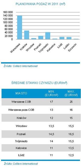 Powierzchnie biurowe w Polsce I kw. 2011