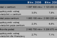 Powierzchnie biurowe w Polsce III kw. 2009