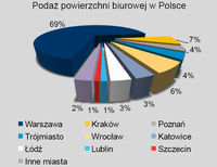 Podaż powierzchni biurowej w Polsce
