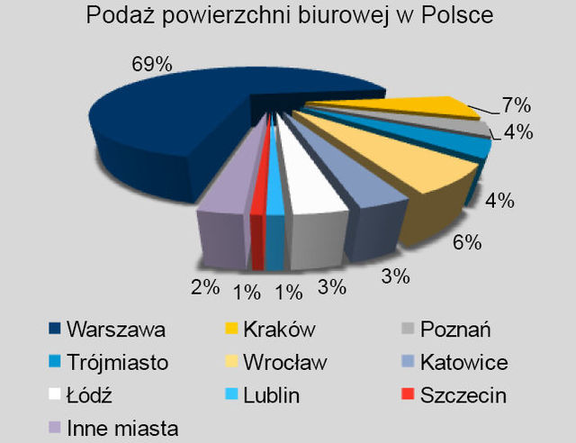Powierzchnie biurowe w Polsce III kw. 2009