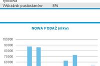 Powierzchnie biurowe w Polsce III kw. 2010