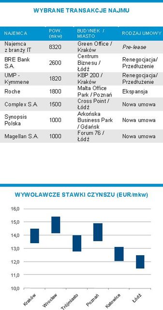 Powierzchnie biurowe w Polsce III kw. 2010