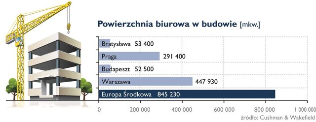 Rynek biurowy: stolice Europy Środkowej I poł. 2013 r.