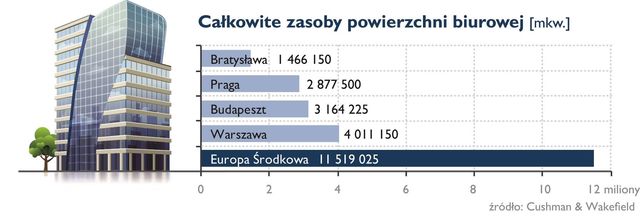 Rynek biurowy: stolice Europy Środkowej I poł. 2013 r.
