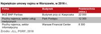 Największe umowy najmu w Warszawie w 2016 r. 