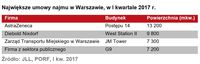 Największe umowy najmu w Warszawie, w I kwartale 2017 r.
