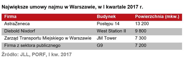 Rynek biurowy w Warszawie w I kw. 2017 r.