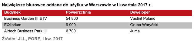 Rynek biurowy w Warszawie w I kw. 2017 r.