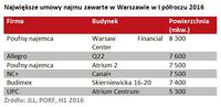 Największe umowy najmu zawarte w Warszawie w I półroczu 2016
