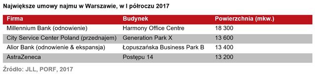 Rynek biurowy w Warszawie w I poł. 2017 r.