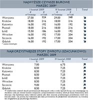 Najwyższe czynsze biurowe i najkorzystniejsze stopy zwrotu (marzec 2009)