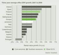 Trzyletni średni wzrost ERV (szacowany poziom wartości czynszu dla powierzchni) biurowców: 2007-2009