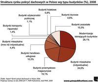 Struktura rynku pokryć dachowych w Polsce wg typów budynków (%), 2008