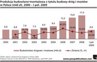 Produkcja budowlano-montażowa z tytułu budowy dróg i mostów w Polsce (mld zł), 2000 - I poł. 2009