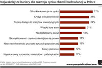 Najważniejsze bariery dla rozwoju rynku chemii budowlanej w Polsce