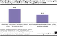 Najważniejsze powody optymistycznych prognoz odnośnie rynku dermokosmetyków w Polsce w 2009 roku, X