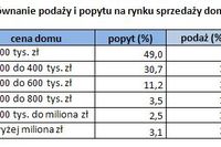 Zakup domu: czego szukają klienci? Zakup domu: czego szukają klienci?
