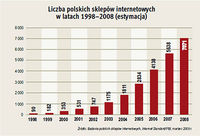Liczba polskich sklepów internetowych w latach 1998-2008 (estymacja)