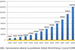 Rynek energetyczny a farmy wiatrowe