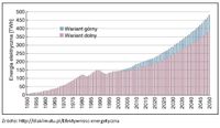 Długoterminowy wzrost popytu na energię elektryczną w Polsce