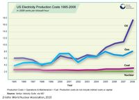 Koszt wytworzenia energii elektrycznej w USA