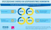 Jak Polacy oszczędzają energię w domu?