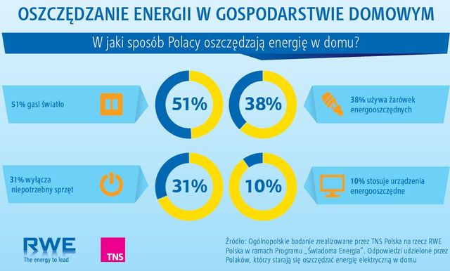 Oszczędzanie energii: Polacy widzą korzyści