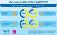 Jak Polacy oszczędzają energię w firmie?