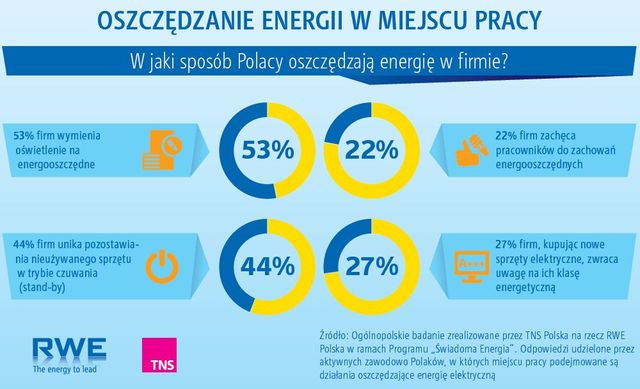 Oszczędzanie energii: Polacy widzą korzyści